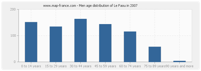 Men age distribution of Le Faou in 2007